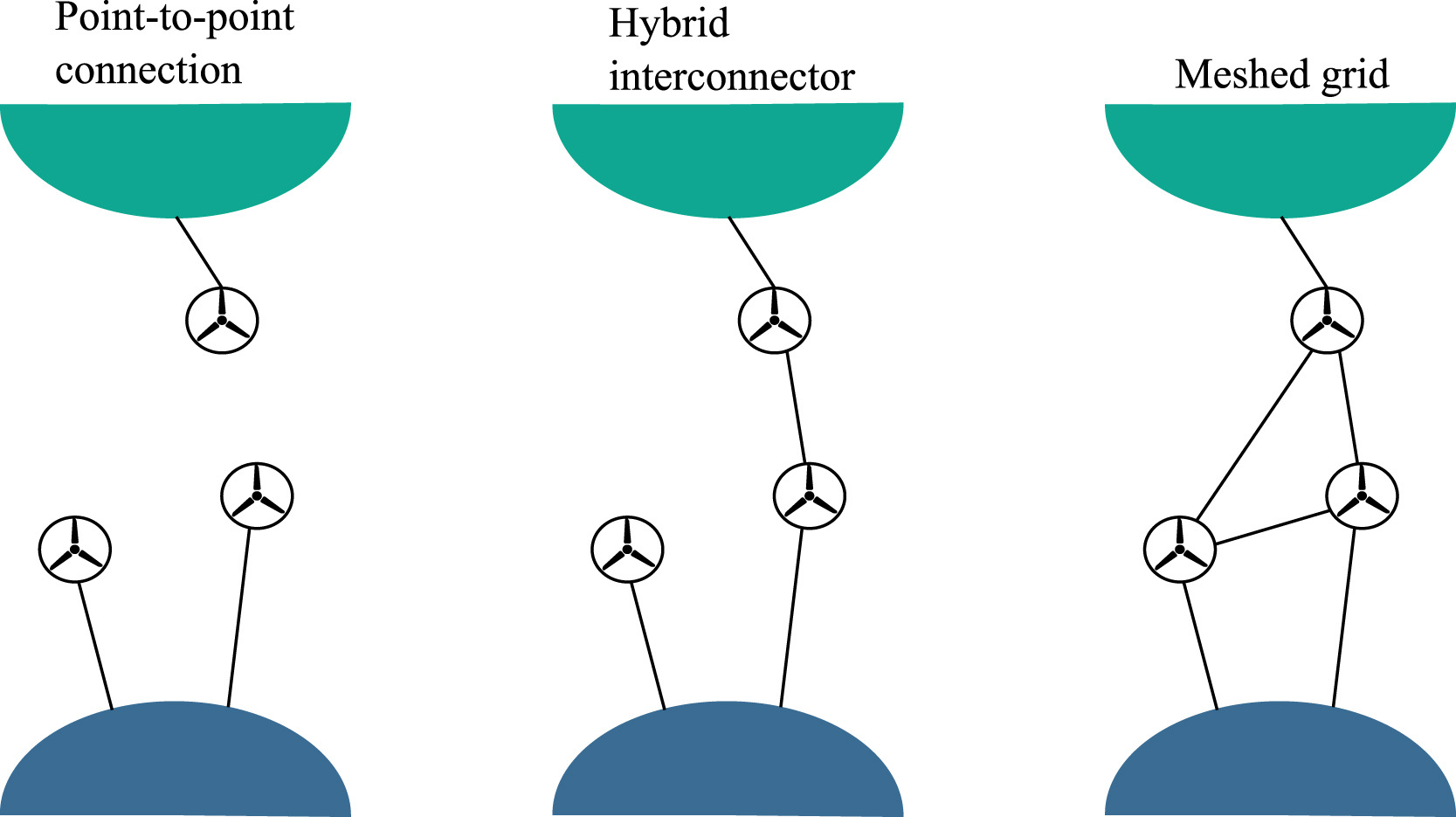 Offshore connection types