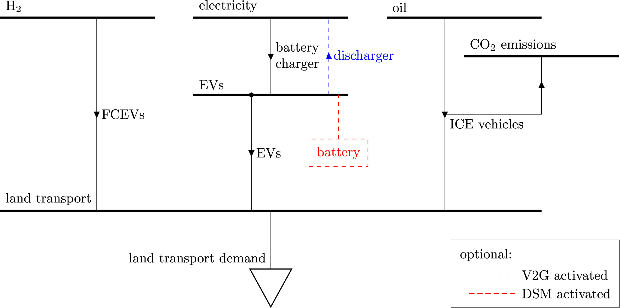 Endogenous transformation of land transport in Europe
