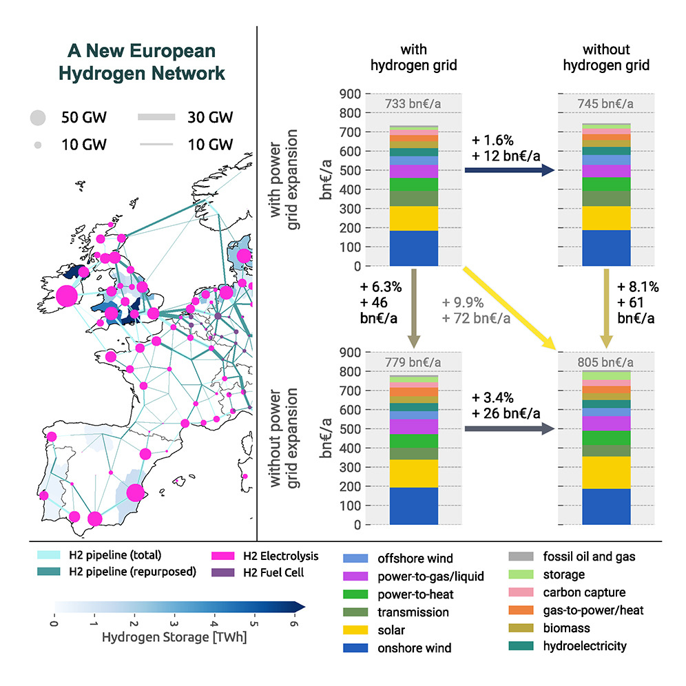 The potential role of a hydrogen network in Europe