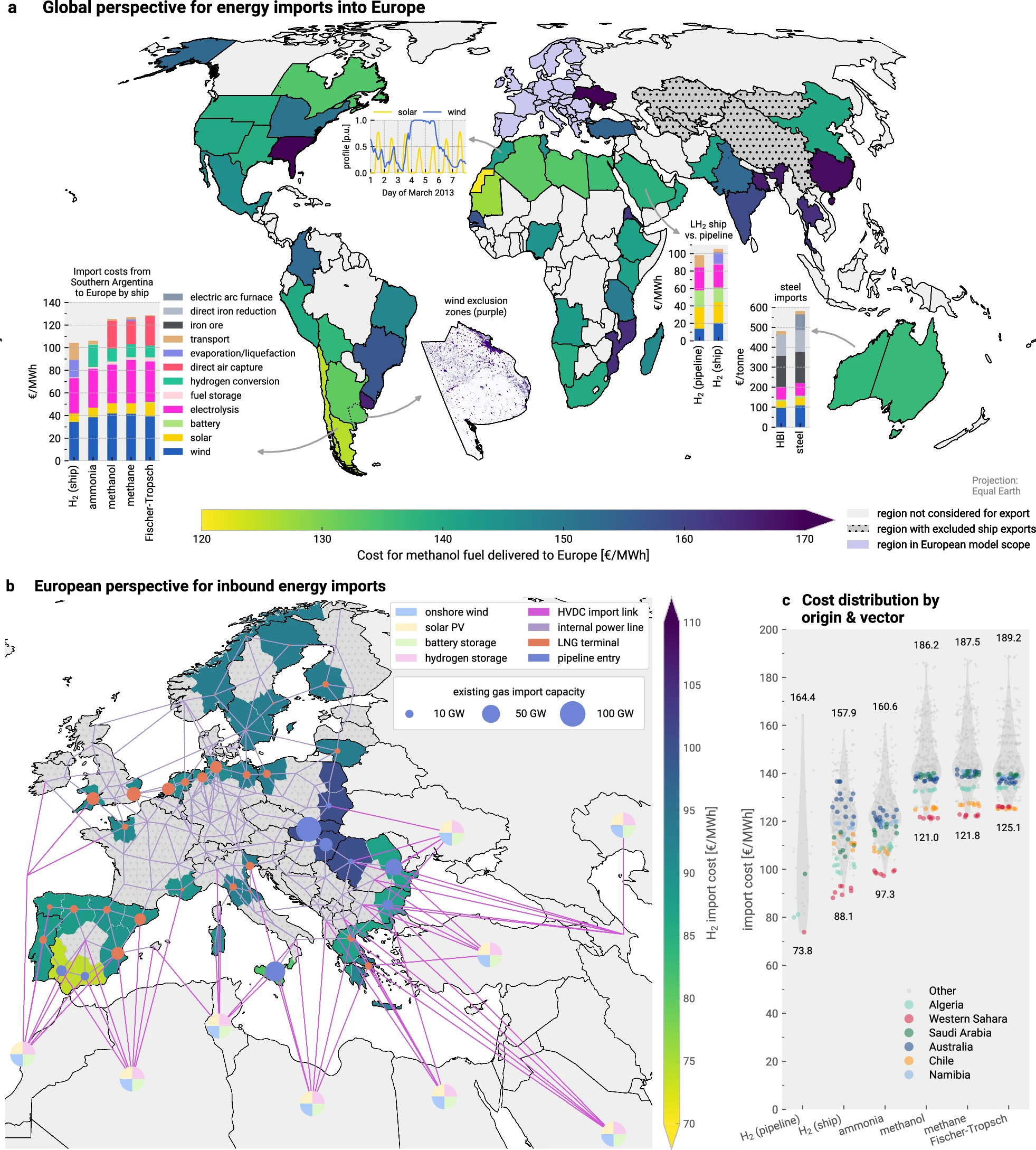 Green energy and steel imports in net-zero European energy scenarios