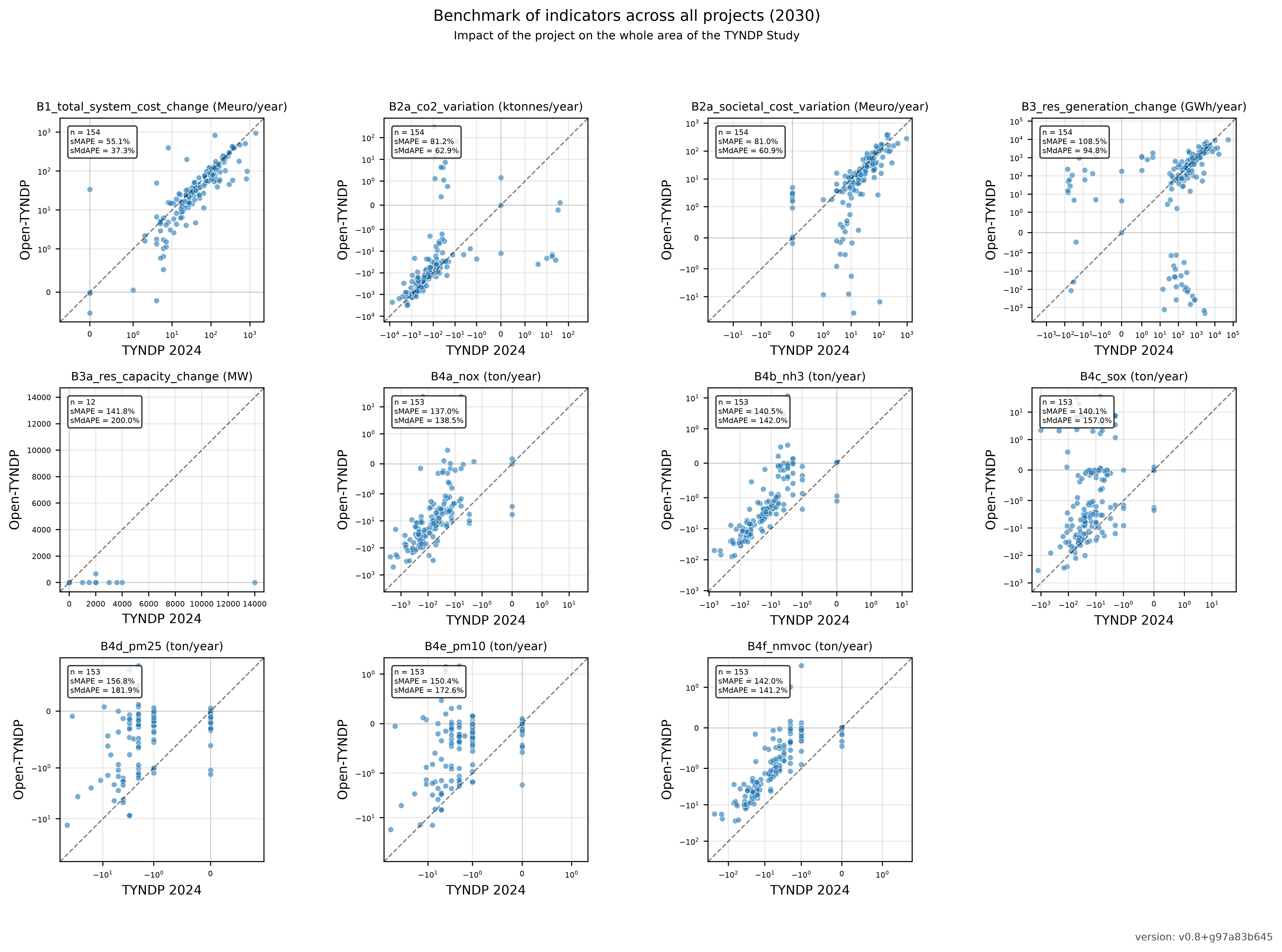 Benchmark of CBA indicators across all transmission and storage projects